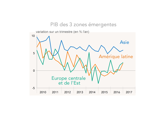 PIB des 3 zones émergentes (graphique)