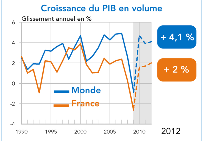 prévisions de croissance 2010 2011 2012 france monde PIB en volume mondial (graphique)