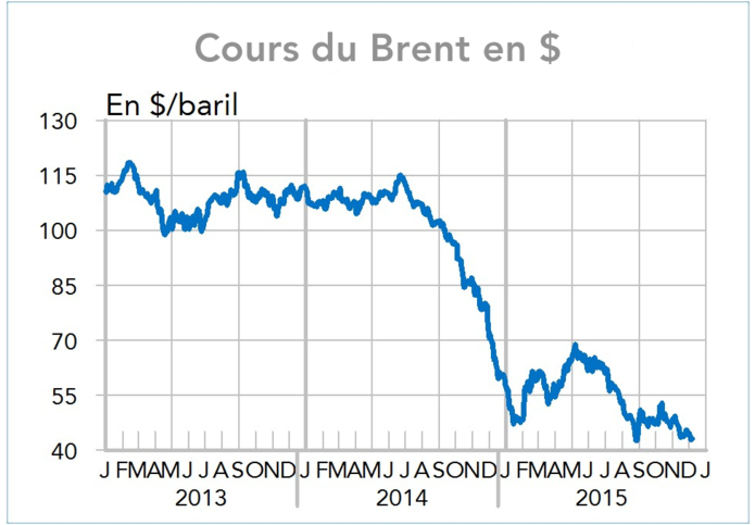 Cours du Brent en $ (graphique)