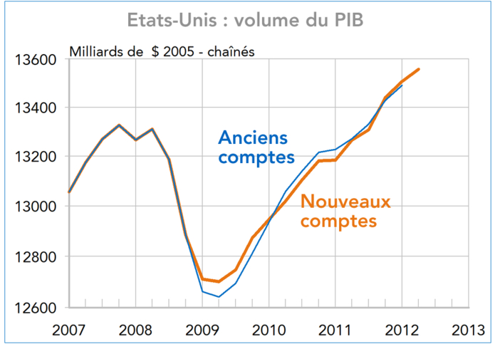 USA comptes nationaux révisés PIB