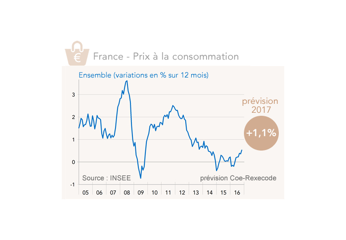 France - Prix à la consommation