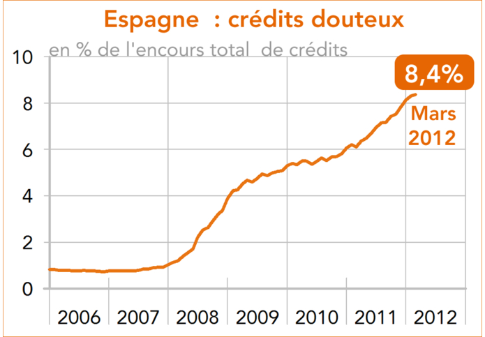 Espagne crédit douteux en % de l'encours total de crédits 2006-2012 (graphique)