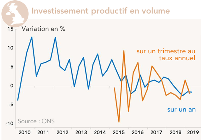 Royaume-Uni: Investissement productif en volume