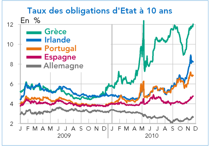 Taux des obligations d'Etat à 10 ans Grèce Allemagne Portugal Espagne Irlande