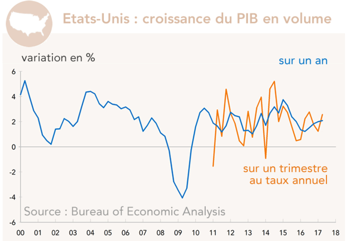 USA croissance