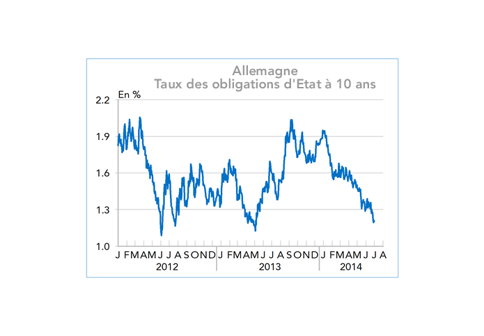 Allemagne Taux des obligations d'Etat à 10 ans (graphiques)