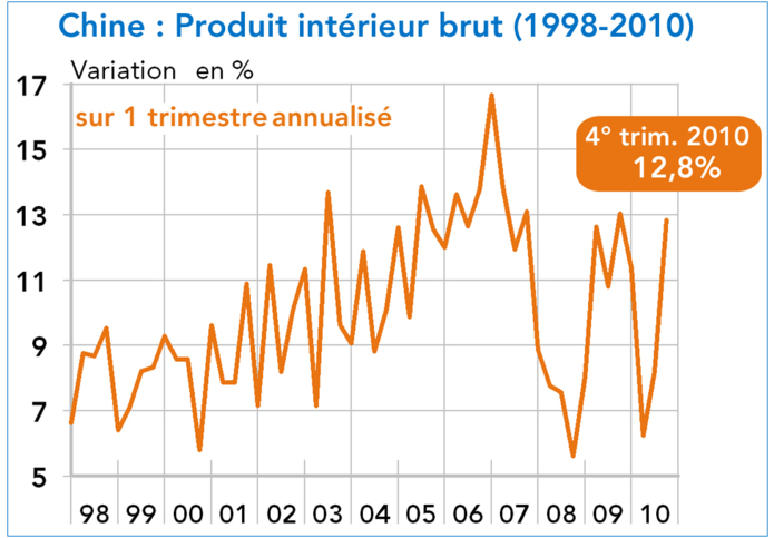 Croissance du PIB Chine 1998-2010 (variation sur 1 an) Graphique