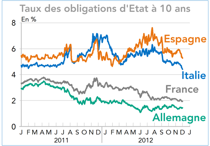Taux sur les obligations d'Etat à 10 ans (graphique)