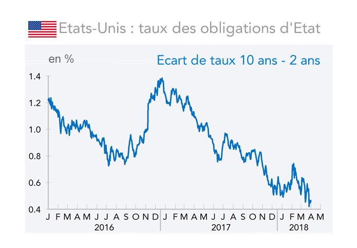 Etats-Unis : taux des obligations d'Etat  Ecart de taux 10 ans - 2 ans 