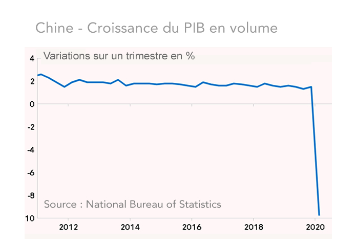 Croissance du PIB chine