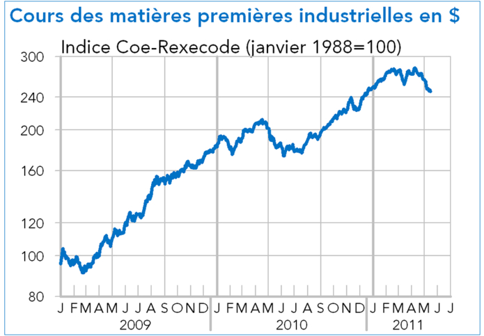 cours des matieres premieres (graphique)