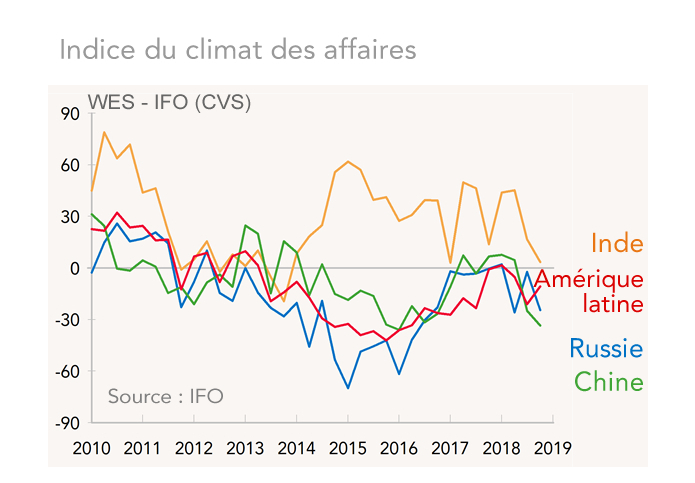 Pays émergents  Indice du climat des affaires Ifo