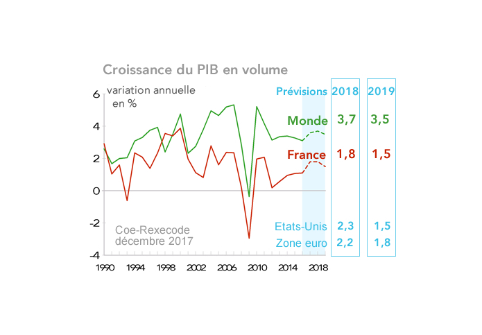 prévisions coe-rexecode décembre 2017