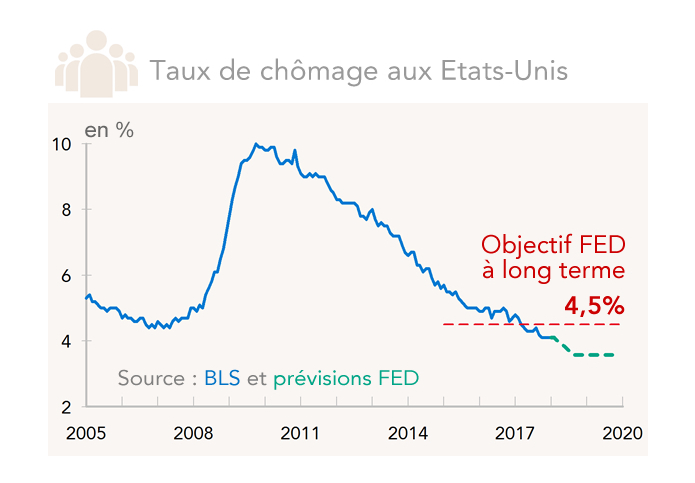 Taux de chômage aux Etats-Unis (graphique)