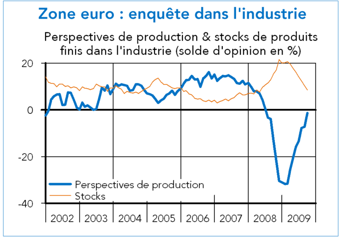 zone euro : enquête dans l'industrie (graphique)