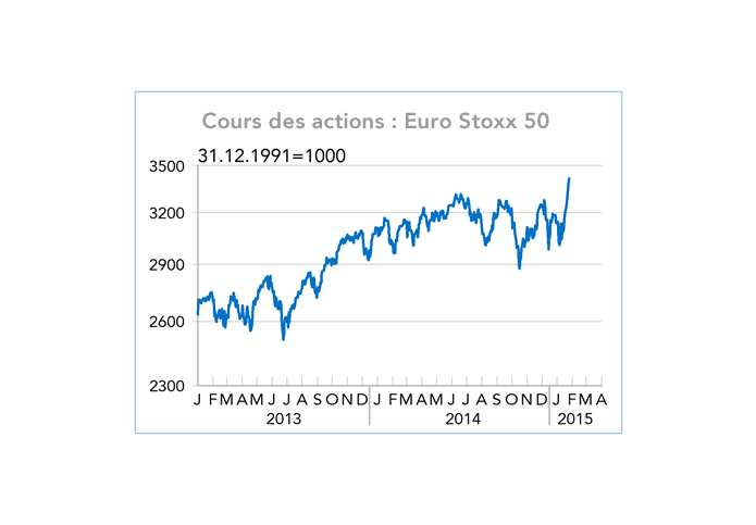 Cours des actions : Euro Stoxx 50 (graphique)
