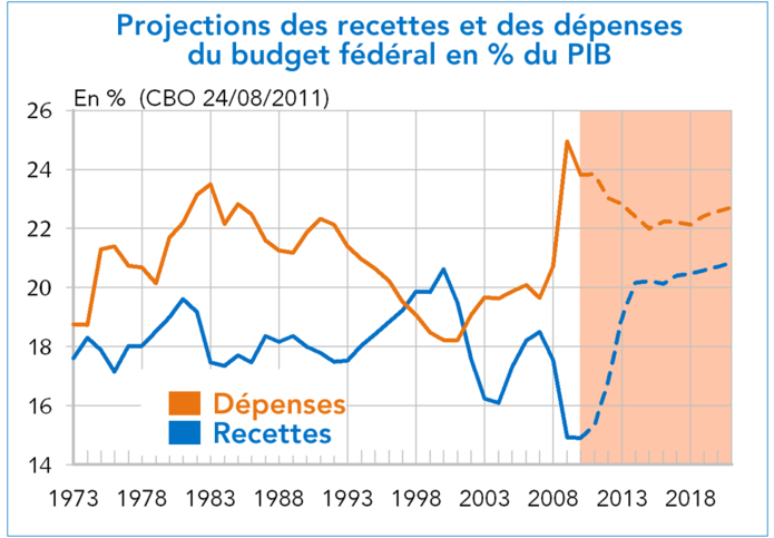 Projections de recettes et dépenses du budget fédéral en % du PIB (CBO, août 2011) - graphique