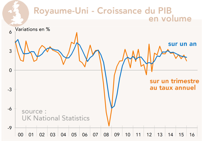 Royaume-Uni - Croissance du PIB 