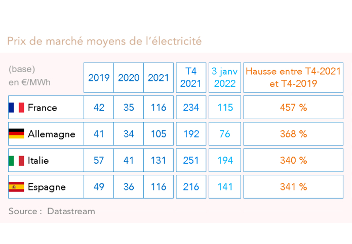 Prix de marché moyens de l’électricité  (France, Allemagne, Italie, Espagne) graphique