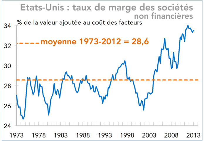 Taux de marge des sociétés non financières Etats-Unis