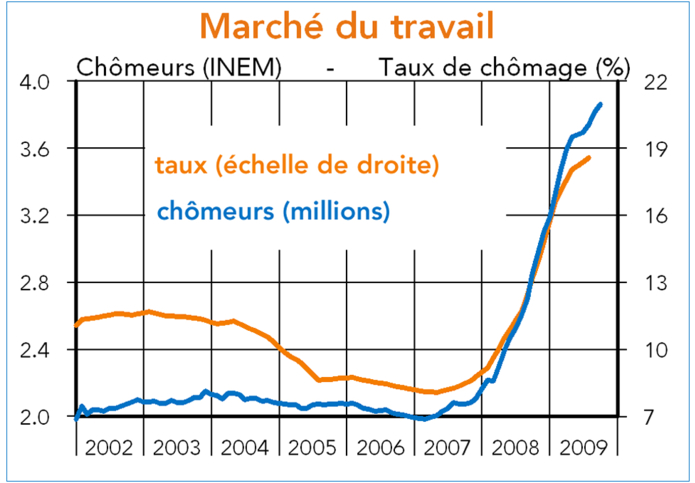 Espagne : marché du travail (taux de chômage, chômeurs en millions)