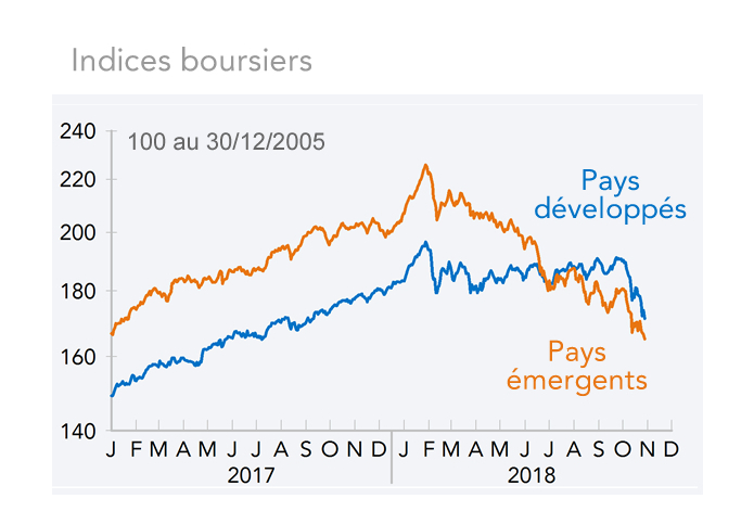Indice boursiers