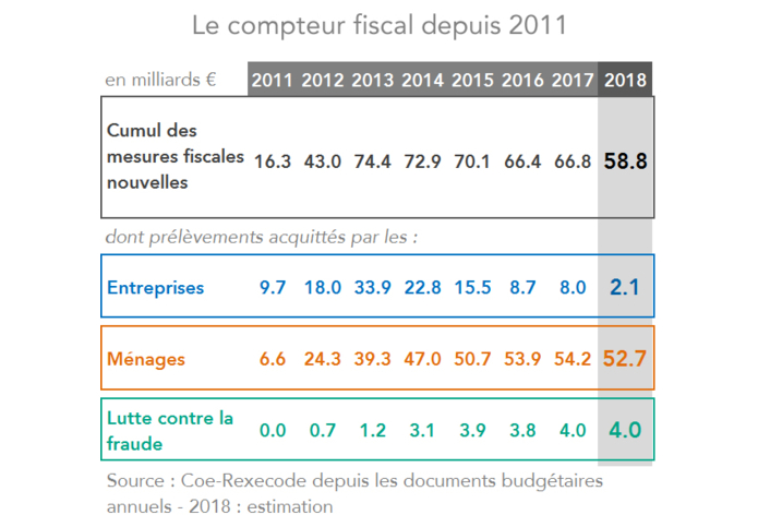 le compteur fiscal depuis 2011