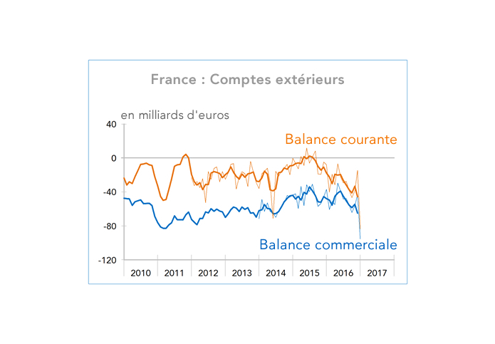 France : Comptes extérieurs