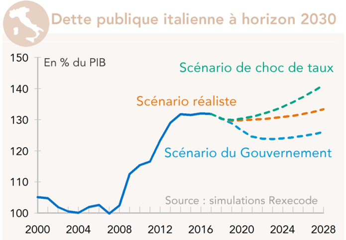 Dette publique italienne à horizon 2030 (graphique)