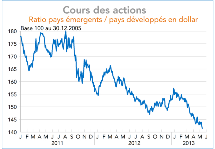 Cours des actions Ratio pays émergents / pays développés en dollar