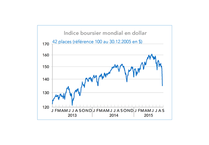 Indice boursier mondial en dollar 2013-2015 (graphique)