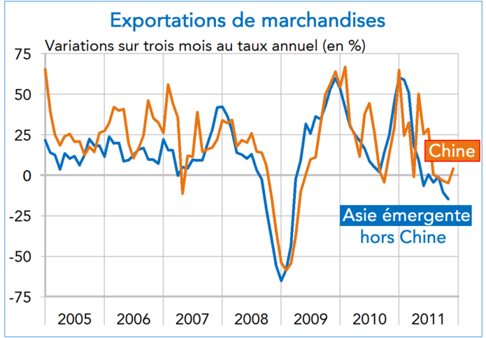 Asie émergente Exportations de marcahndises 2010-2011 (graphique)