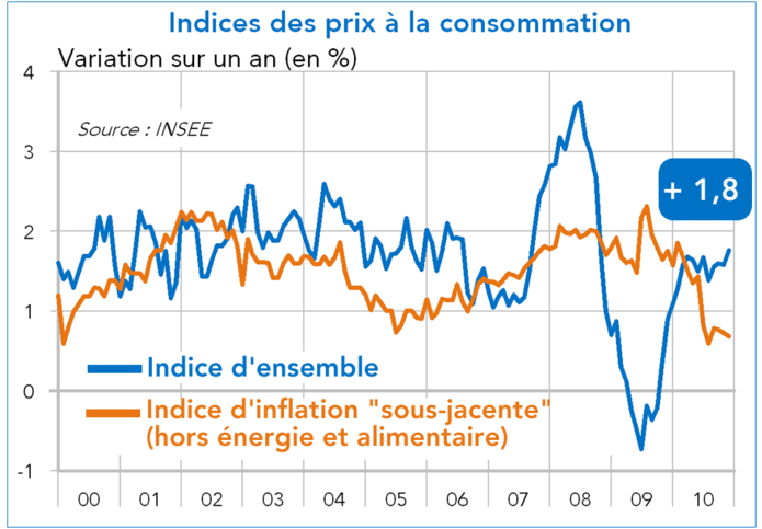 Indice  des prix à la consommation - indice d'ensemble et inflation sous-jacente (hors énergie et produits alimentaires) France 2010 (graphique)