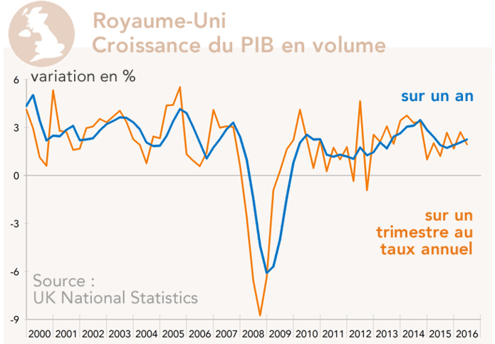 Royaume-Uni Croissance du PIB en volume (graphique)