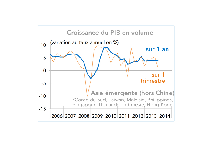 Croissance du PIB en volume Asie émergente (hors Chine) 2006-2014 graphique