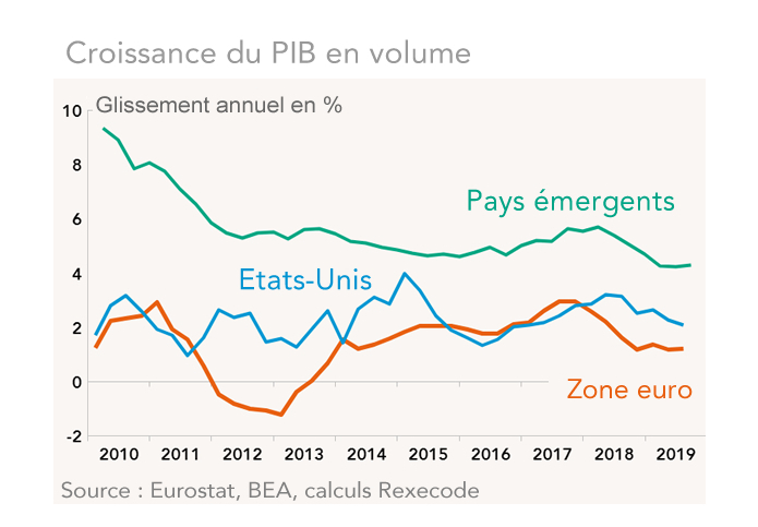 Croissance du PIB en volume Pays émergents Etats-Unis Zone euro