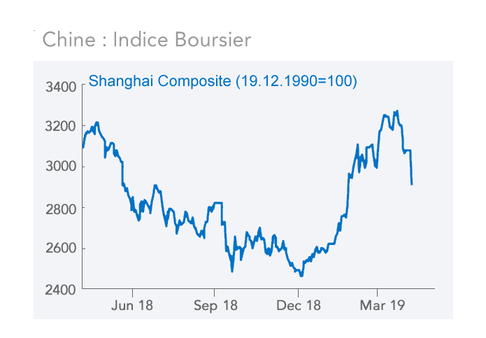 Chine : Indice Boursier 