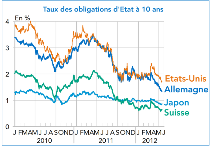 Taux des obligations d'Etat à 10 ans (USA, Allemagne, Suisse, Japon) 2010-2012 (graphique)