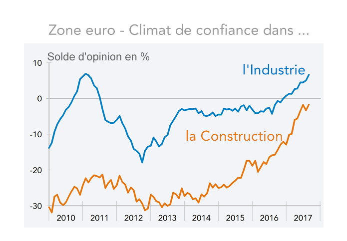 Zone euro - Climat de confiance dans Industrie - Construction