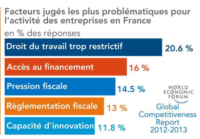 Facteurs jugés les plus problematiques pour l'activité des entreprises en France (WEF 2012-2013)