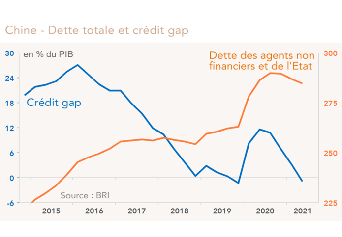 Chine - Dette totale et crédit gap (graphique)