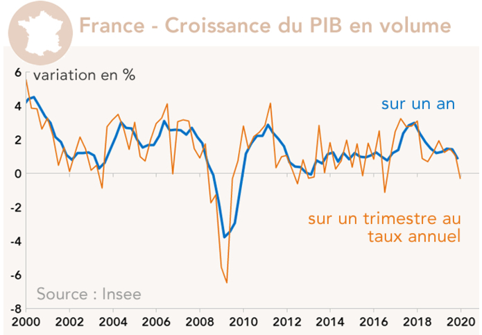 France - Croissance du PIB en volume