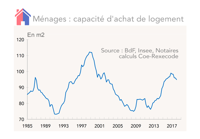 Ménages : capacité d'achat de logement France (graphique)