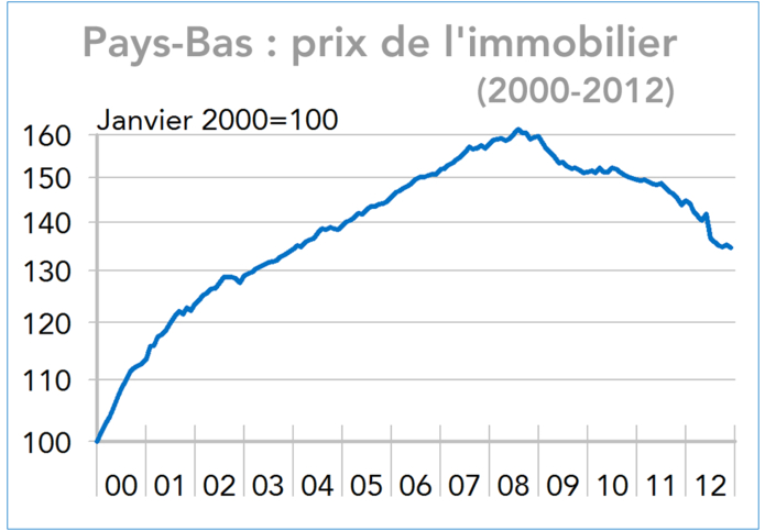 Pays-Bas : prix de l'immobilier 2000-2012 (graphique)