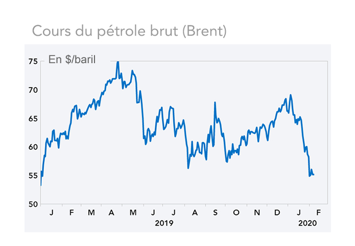   Cours du pétrole brut (Brent)