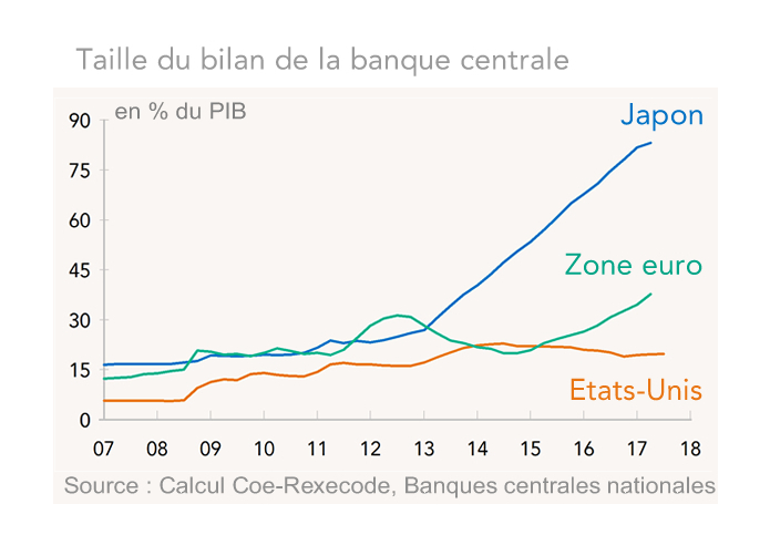 Taille du bilan de la banque centrale  Japon - Zone euro - Etats-Unis (graphique)