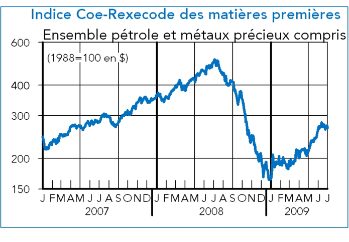 Indice Coe-Rexecode des matières premières