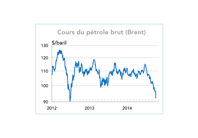 Cours du pétrole brut (Brent) Graphique