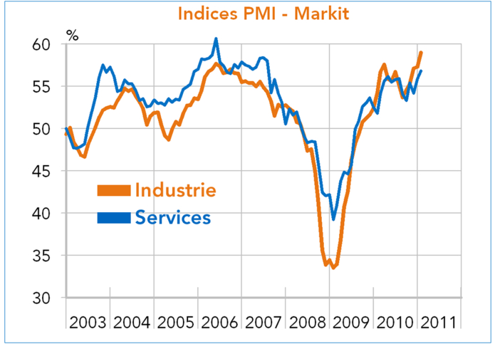 Indices PMI Markit Zone euro industrie services 2011 (graphique)