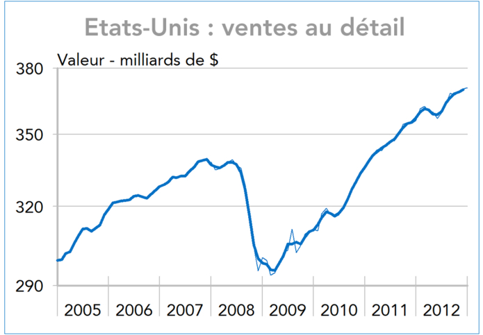 Etats-Unis : ventes au détail 2005-2012 (graphique)